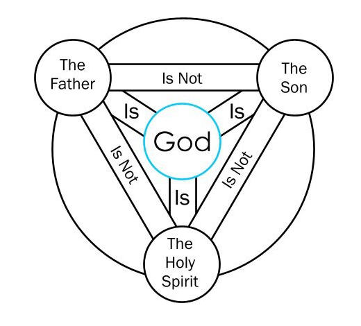 God's Breath Publications » Getting To Know God – The Holy Trinity